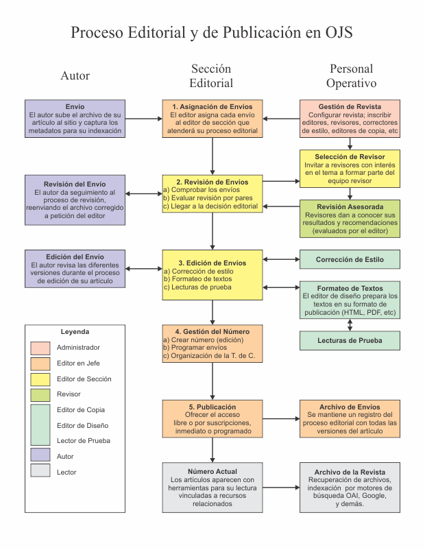 Editorial OJS y proceso de publicación